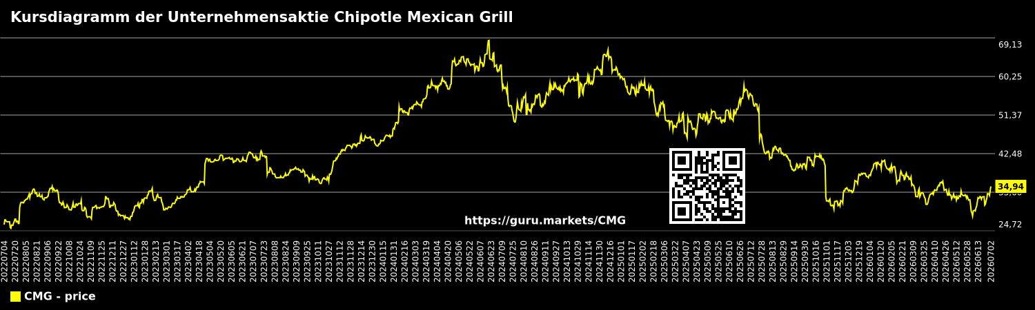 Kursdiagramm der Unternehmensaktie Chipotle Mexican Grill
